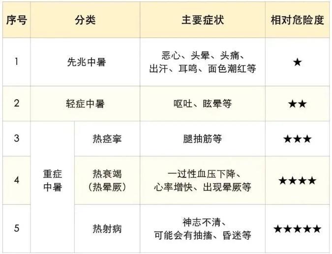 高温天气下如何识别和预防高温病
