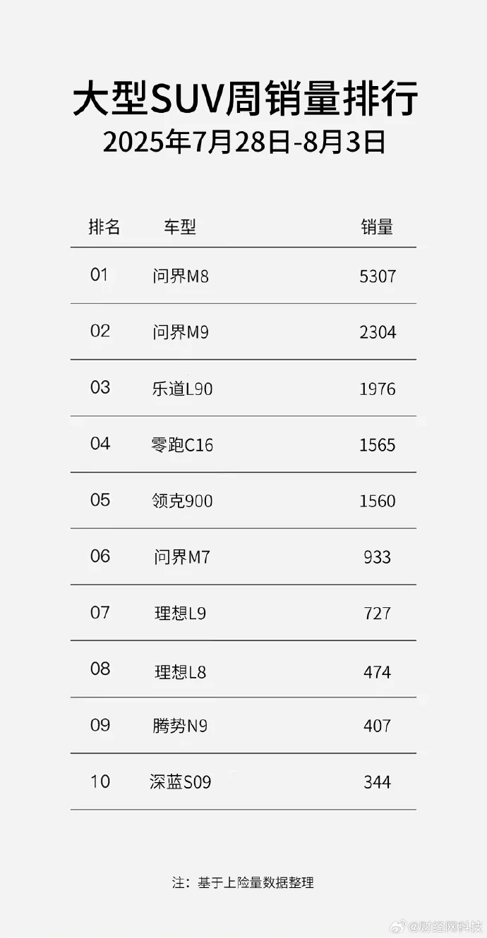 李斌：乐道L90上市交付3天跻身大型SUV销量周榜Top3