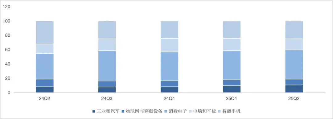 图：分应用中芯国际收入分布 数据来源：wind，36氪整理