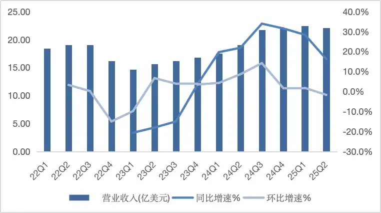 图：中芯国际季度收入表现 数据来源：wind，36氪整理