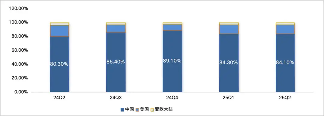 图：分地区中芯国际收入分布 数据来源：wind，36氪整理
