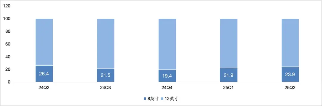 图：分产品中芯国际收入分布 数据来源：wind，36氪整理