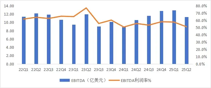 图：中芯国际季度EBITDA利润表现 数据来源：wind，36氪整理