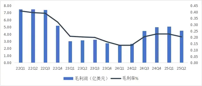 图：中芯国际季度毛利表现 数据来源：wind，36氪整理