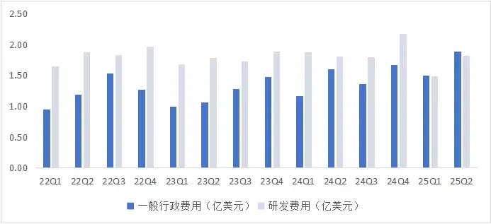 图：中芯国际一般行政费用和研发费用表现 数据来源：wind，36氪整理