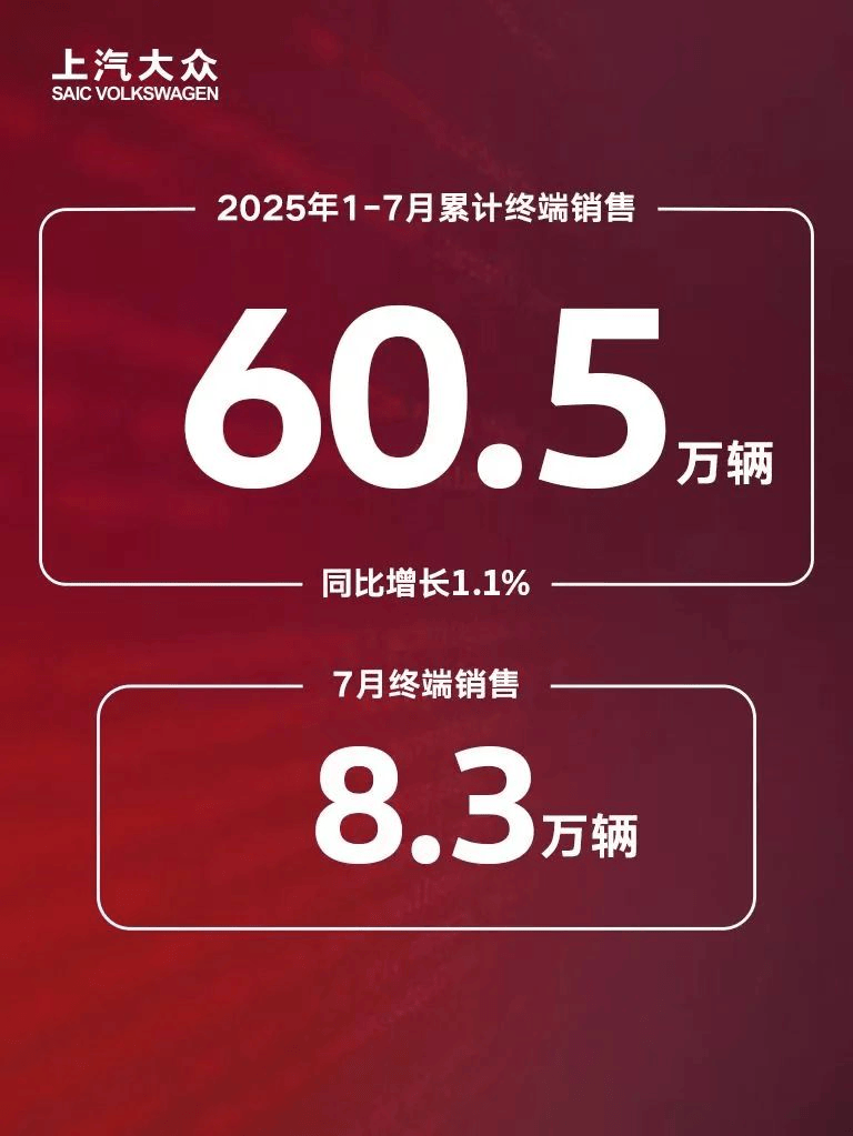 上汽大众1-7月累计终端销量同比增长1.1%。其中途观家族、途岳家族、帕萨特家族和朗逸家族四大主力车系7月终端销量出色
